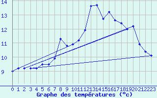 Courbe de tempratures pour Vardo Ap