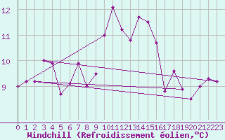 Courbe du refroidissement olien pour Belorado