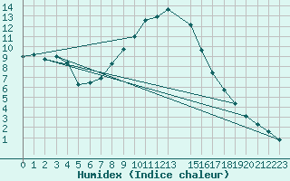 Courbe de l'humidex pour Kapfenberg-Flugfeld