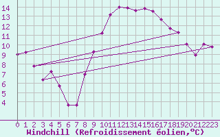 Courbe du refroidissement olien pour Les Pennes-Mirabeau (13)