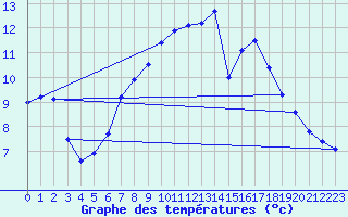 Courbe de tempratures pour Idar-Oberstein