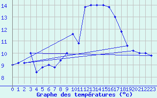 Courbe de tempratures pour Cap Mele (It)