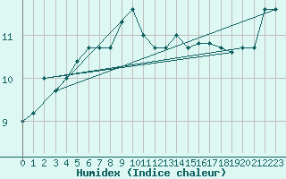 Courbe de l'humidex pour Le Touquet (62)