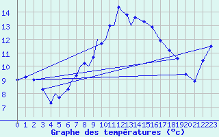 Courbe de tempratures pour Diepholz