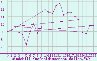 Courbe du refroidissement olien pour Saint Catherine