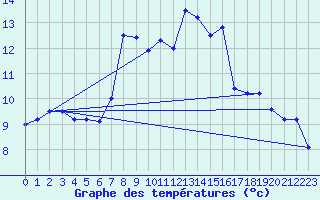 Courbe de tempratures pour Neuchatel (Sw)