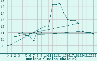 Courbe de l'humidex pour Capo Bellavista