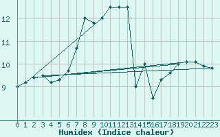 Courbe de l'humidex pour Nancy - Essey (54)