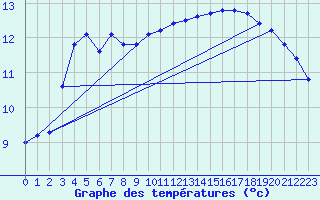 Courbe de tempratures pour Fameck (57)