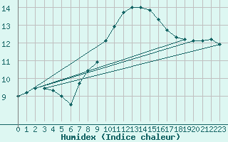 Courbe de l'humidex pour Montagnier, Bagnes