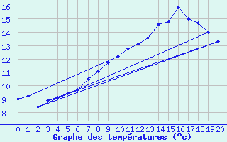 Courbe de tempratures pour Aix-la-Chapelle (All)