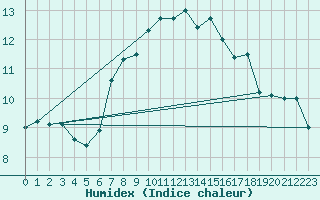 Courbe de l'humidex pour Bernina