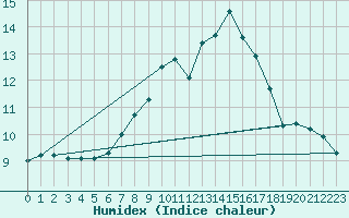 Courbe de l'humidex pour Cottbus
