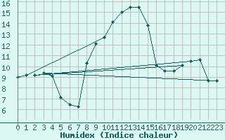 Courbe de l'humidex pour Penhas Douradas