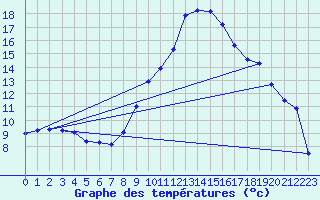 Courbe de tempratures pour Fribourg (All)