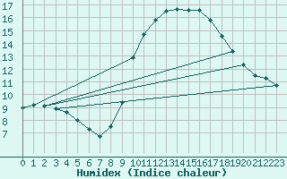 Courbe de l'humidex pour Oviedo