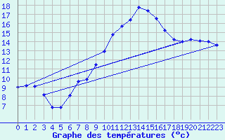 Courbe de tempratures pour Leiser Berge