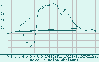 Courbe de l'humidex pour Comprovasco