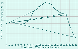 Courbe de l'humidex pour Cevio (Sw)