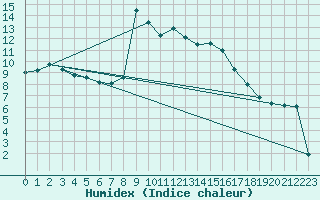 Courbe de l'humidex pour La Javie (04)