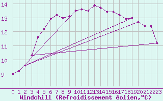 Courbe du refroidissement olien pour Lannion (22)