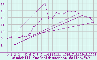 Courbe du refroidissement olien pour Engelberg