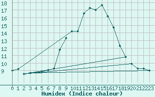 Courbe de l'humidex pour Waidhofen an der Ybbs