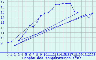 Courbe de tempratures pour Feuerkogel