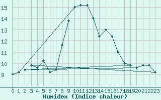 Courbe de l'humidex pour Cap Mele (It)