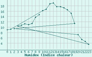 Courbe de l'humidex pour Latnivaara