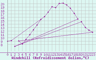 Courbe du refroidissement olien pour Melk
