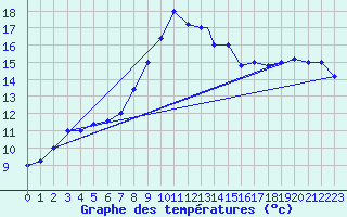 Courbe de tempratures pour Decimomannu