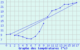 Courbe de tempratures pour La Motte du Caire (04)