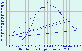 Courbe de tempratures pour Bad Aussee