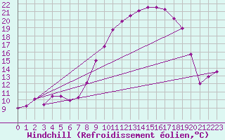 Courbe du refroidissement olien pour Meppen
