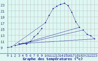 Courbe de tempratures pour Groebming