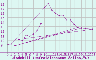 Courbe du refroidissement olien pour Cardinham