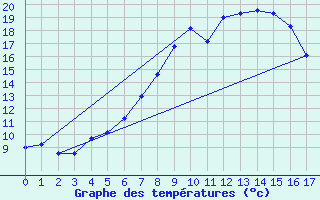 Courbe de tempratures pour Bielefeld-Deppendorf