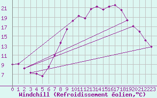 Courbe du refroidissement olien pour Mullingar