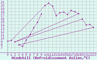 Courbe du refroidissement olien pour Delemont