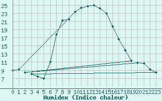 Courbe de l'humidex pour Ficksburg
