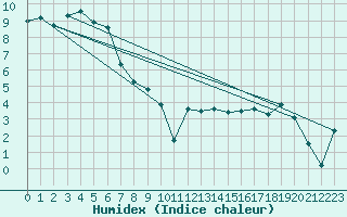 Courbe de l'humidex pour Bolungavik