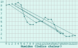 Courbe de l'humidex pour Pobra de Trives, San Mamede