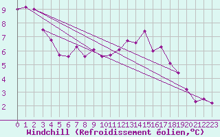 Courbe du refroidissement olien pour Nattavaara