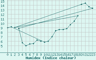 Courbe de l'humidex pour Brignogan (29)