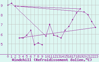 Courbe du refroidissement olien pour Mont-Rigi (Be)