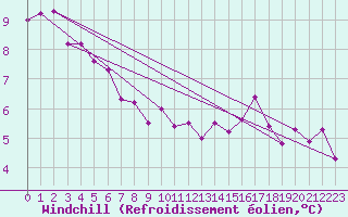 Courbe du refroidissement olien pour Lagny-sur-Marne (77)