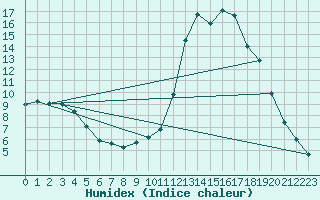 Courbe de l'humidex pour Douelle (46)