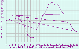 Courbe du refroidissement olien pour Brest (29)