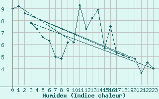 Courbe de l'humidex pour Engins (38)